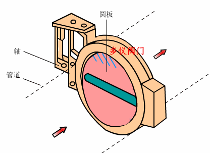 氣動蝶閥工作原理圖是如運轉的